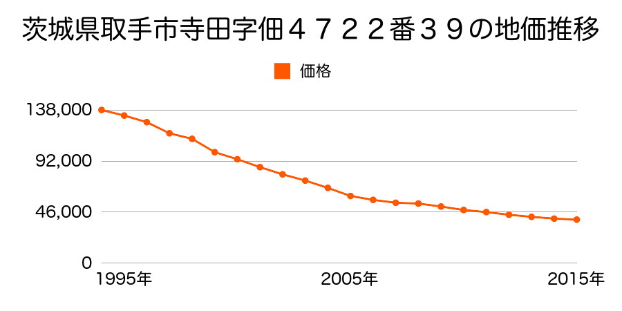 茨城県取手市寺田字佃４７２２番３９の地価推移のグラフ