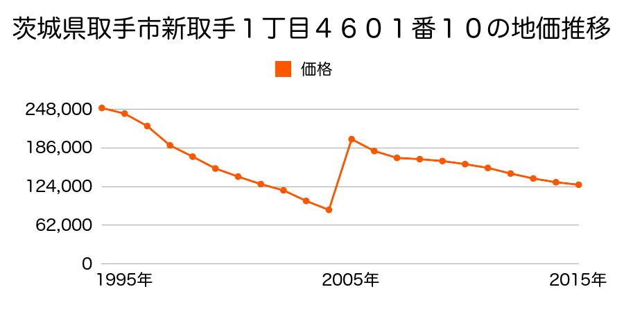 茨城県取手市取手２丁目３番４の地価推移のグラフ