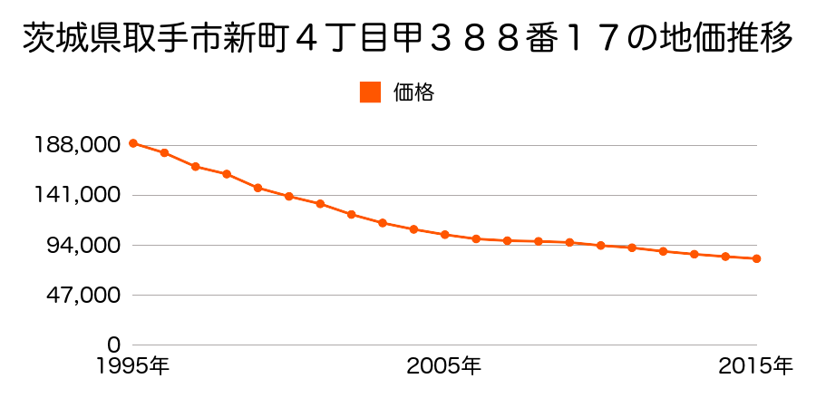 茨城県取手市新町４丁目甲３８８番１７の地価推移のグラフ