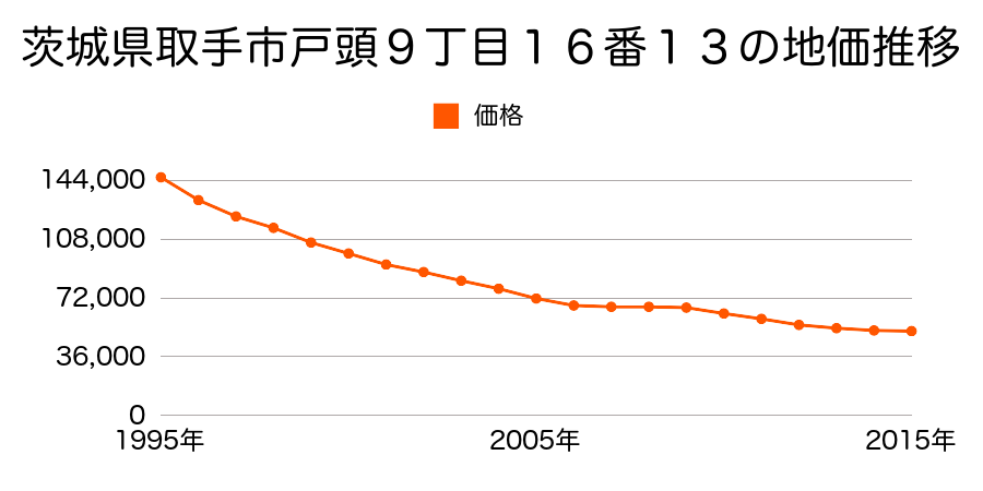 茨城県取手市戸頭９丁目１６番１３の地価推移のグラフ