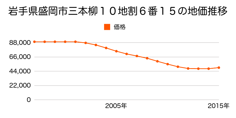 岩手県盛岡市三本柳１０地割６番１５の地価推移のグラフ