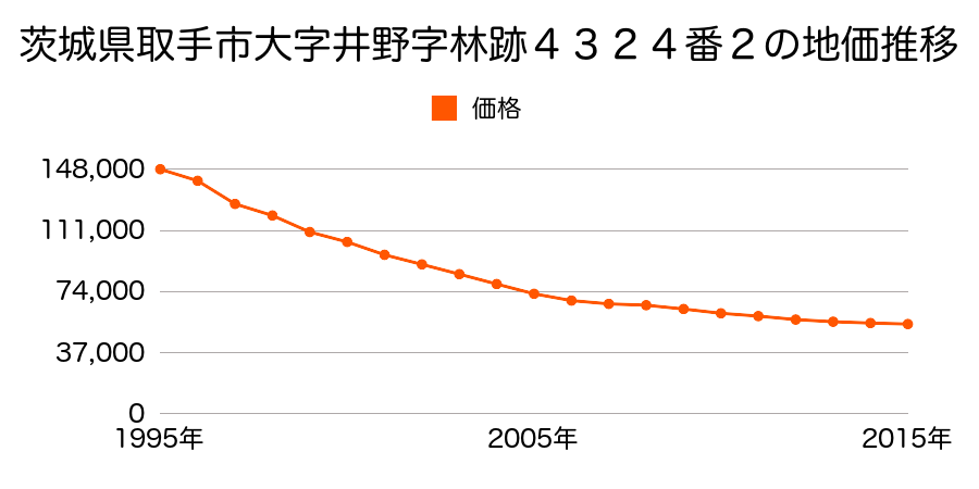 茨城県取手市井野台３丁目４３２４番２の地価推移のグラフ