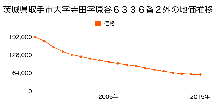 茨城県取手市寺田字原谷６３３６番１外の地価推移のグラフ