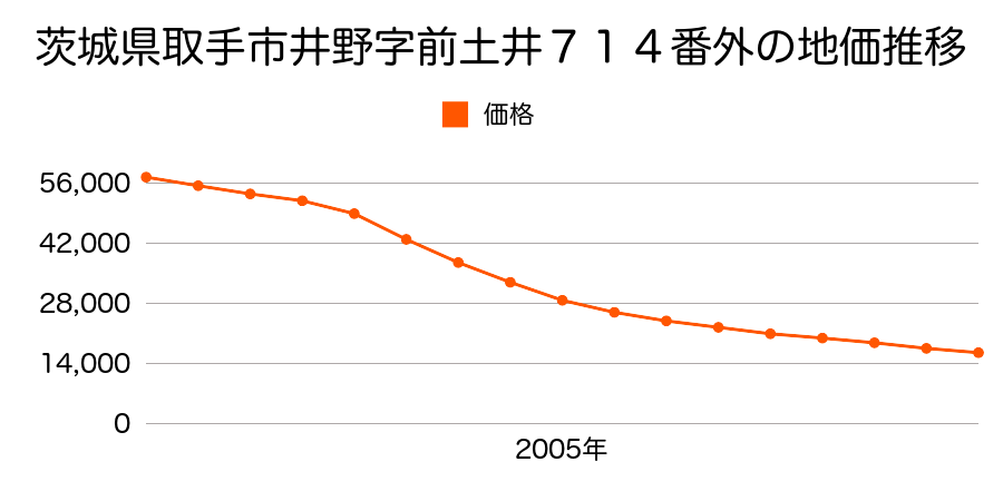 茨城県取手市井野字前土井７１４番の地価推移のグラフ