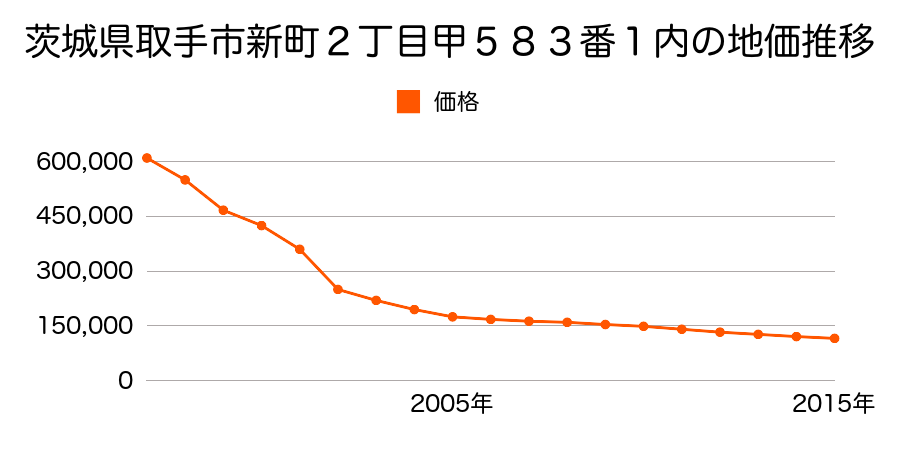 茨城県取手市新町２丁目甲５３７番５の地価推移のグラフ