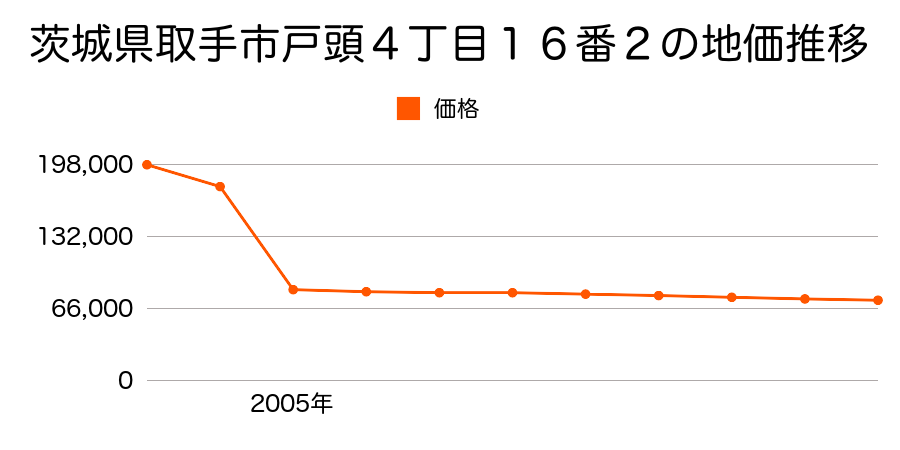 茨城県取手市藤代南１丁目５番１５の地価推移のグラフ