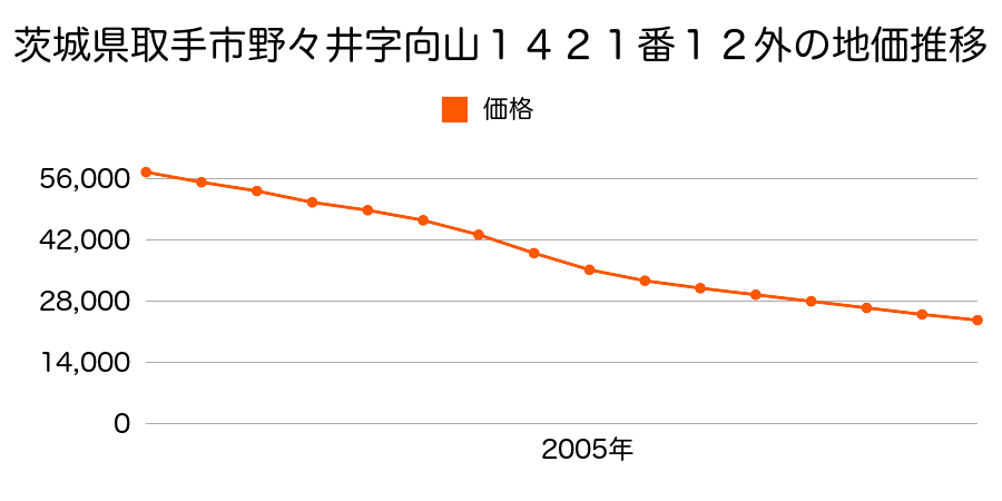 茨城県取手市野々井字向山１４２１番１２外の地価推移のグラフ