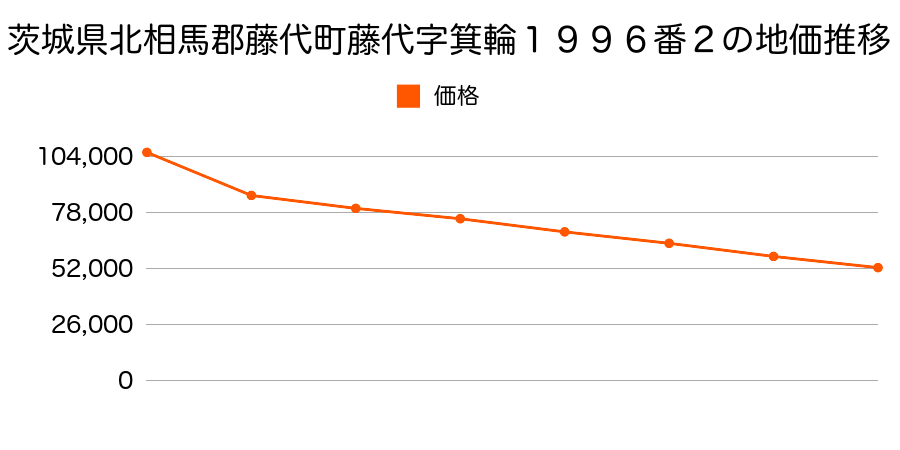 茨城県北相馬郡藤代町大字小浮気字本田１８３番５の地価推移のグラフ