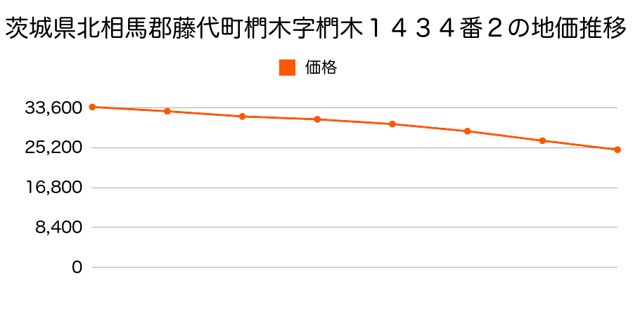 茨城県北相馬郡藤代町大字椚木字椚木１４３４番２の地価推移のグラフ