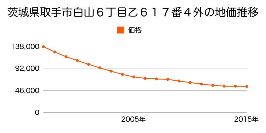 茨城県取手市白山５丁目１７８６番２７の地価推移のグラフ