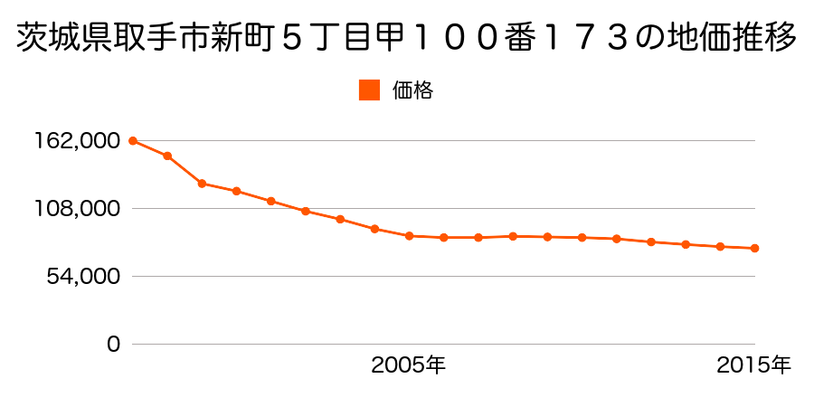 茨城県取手市台宿１丁目７０２番７の地価推移のグラフ