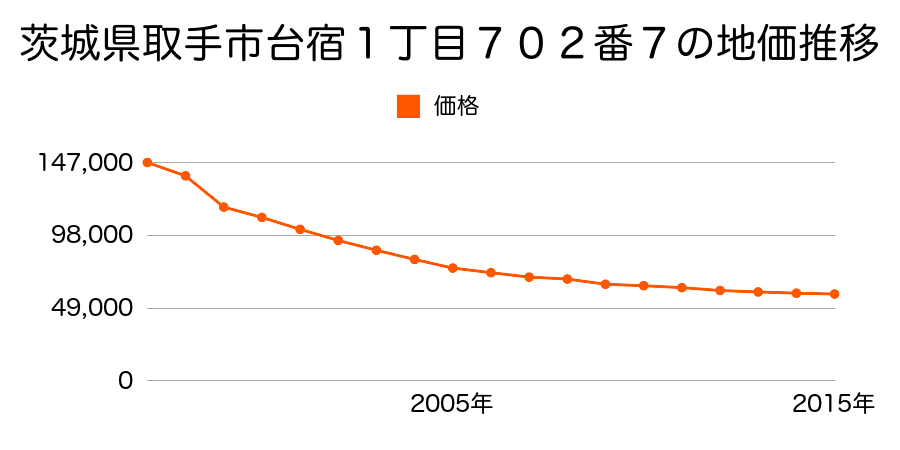 茨城県取手市東６丁目１８０番４４の地価推移のグラフ