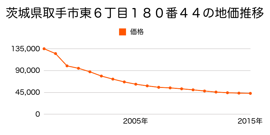 茨城県取手市青柳字長町３９６番７の地価推移のグラフ