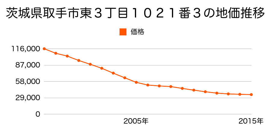 茨城県取手市新取手１丁目４０４５番３８の地価推移のグラフ