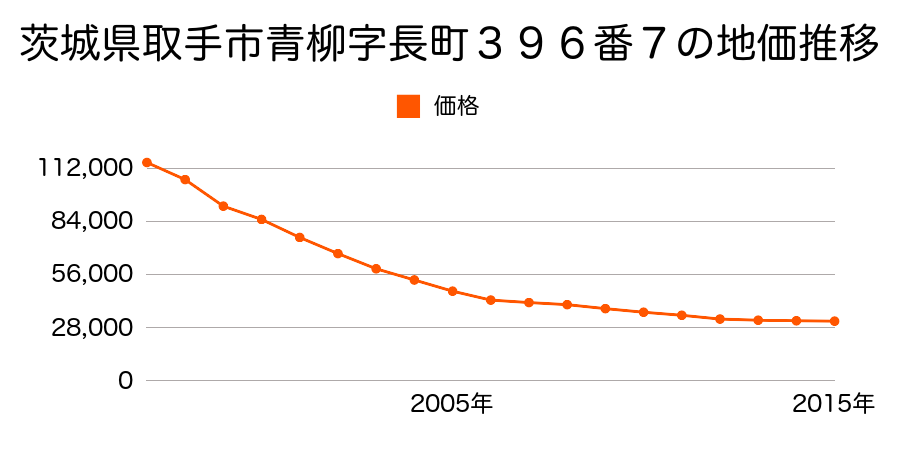 茨城県取手市下高井字水砂２４０８番８の地価推移のグラフ