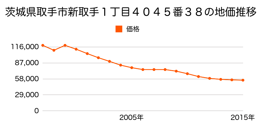 茨城県取手市戸頭１丁目１６番１４の地価推移のグラフ