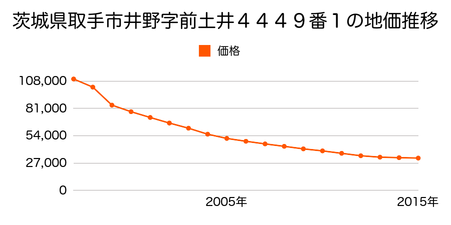 茨城県取手市駒場２丁目３４９７番４の地価推移のグラフ