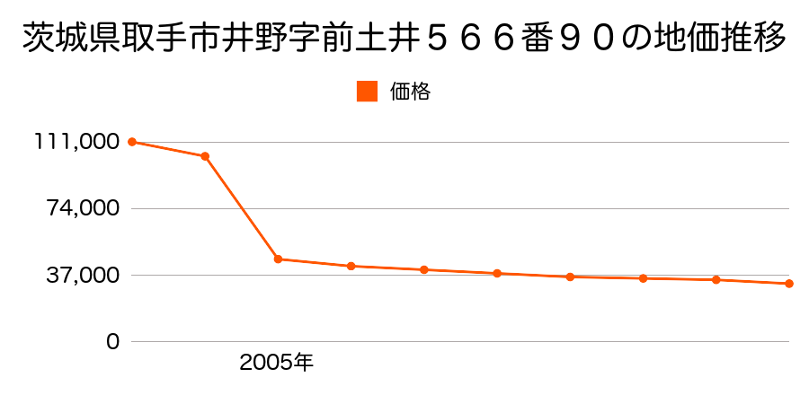 茨城県取手市谷中字元畑４１７番１０７の地価推移のグラフ