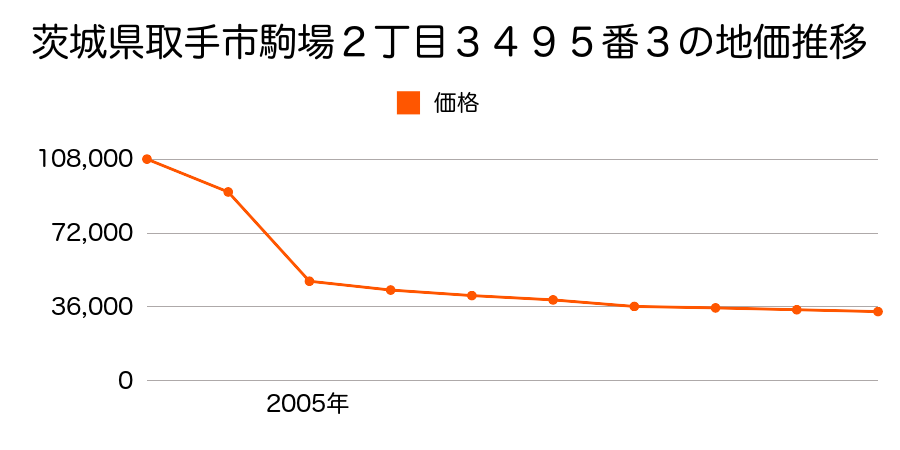 茨城県取手市桜が丘１丁目１５８８番１２４の地価推移のグラフ