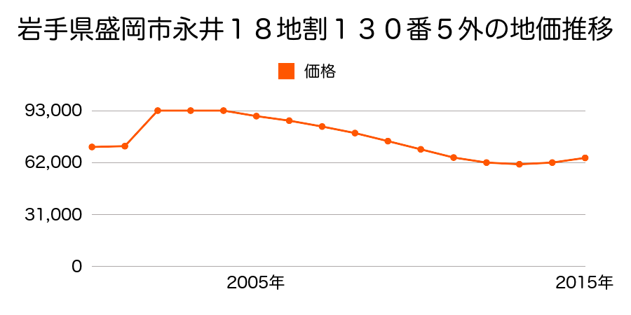 岩手県盛岡市本宮５丁目１２番１８の地価推移のグラフ