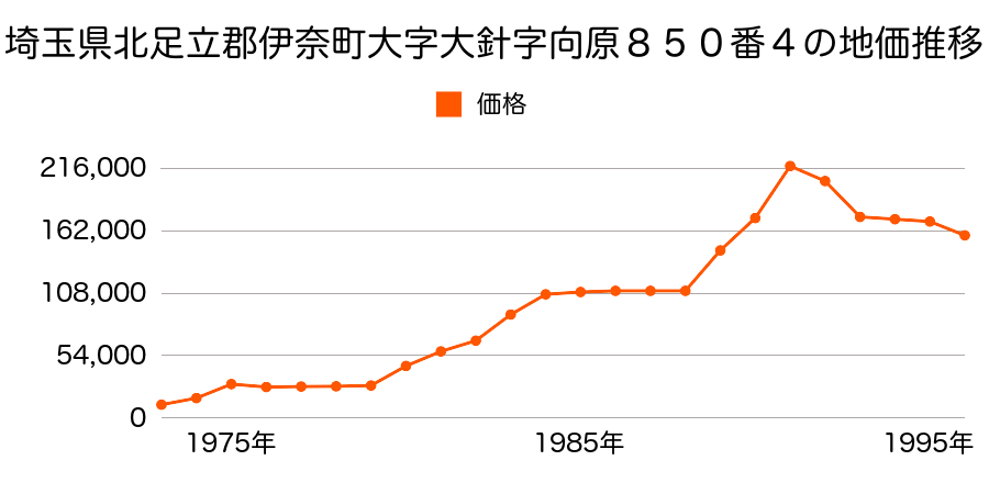埼玉県北足立郡伊奈町栄２丁目７９番の地価推移のグラフ