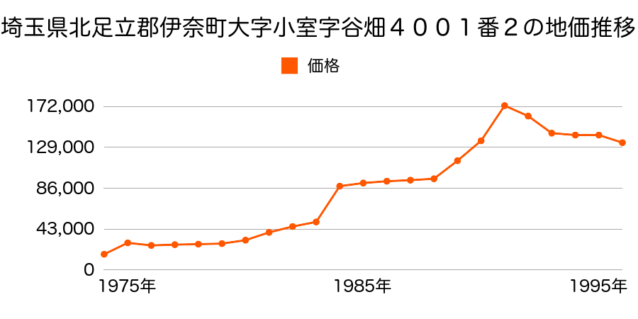 埼玉県北足立郡伊奈町大字小室字本５４０３番２の地価推移のグラフ