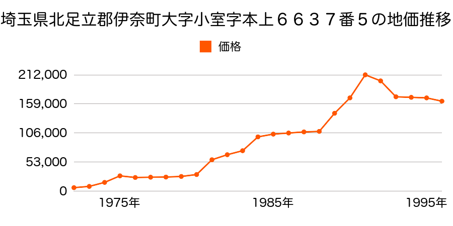 埼玉県北足立郡伊奈町寿１丁目３４８番の地価推移のグラフ
