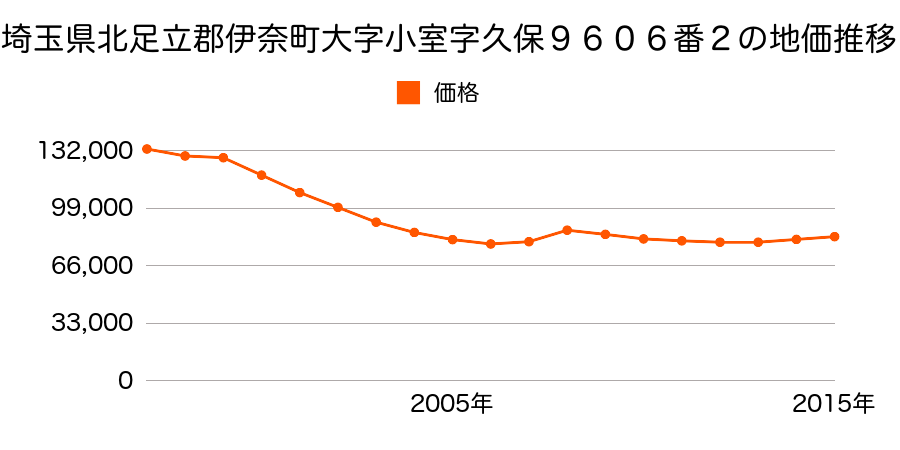埼玉県北足立郡伊奈町大字小室字久保９６７４番２外の地価推移のグラフ