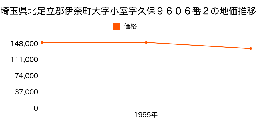埼玉県北足立郡伊奈町大字小室字久保９６０６番２の地価推移のグラフ
