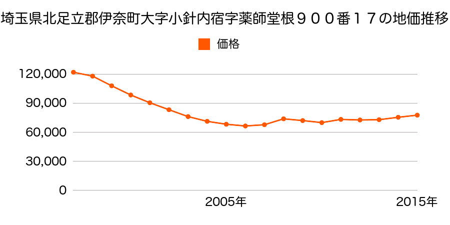 埼玉県北足立郡伊奈町内宿台２丁目２７番の地価推移のグラフ