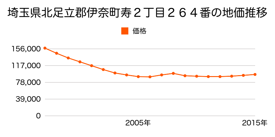 埼玉県北足立郡伊奈町寿２丁目２６４番の地価推移のグラフ