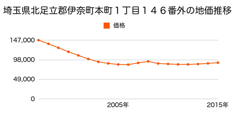 埼玉県北足立郡伊奈町本町１丁目１４６番外の地価推移のグラフ