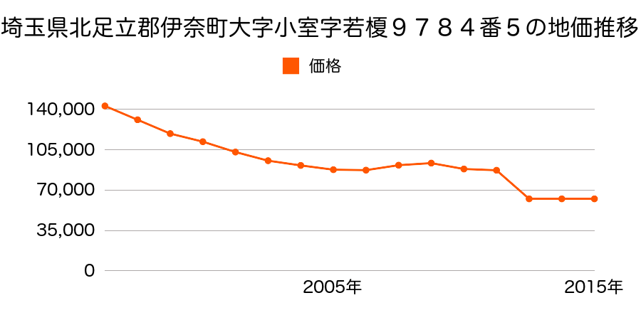 埼玉県北足立郡伊奈町大字小室字志久４７６２番１２の地価推移のグラフ