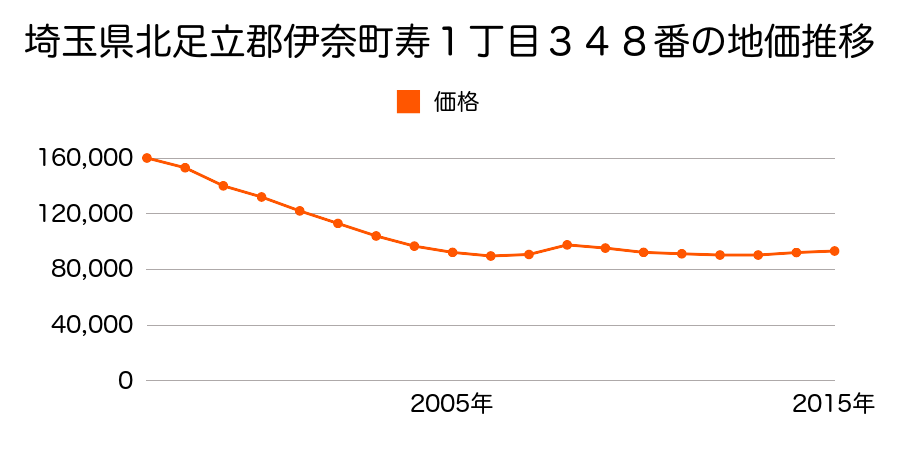 埼玉県北足立郡伊奈町寿１丁目３０４番１の地価推移のグラフ