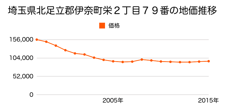埼玉県北足立郡伊奈町栄２丁目４１番６の地価推移のグラフ