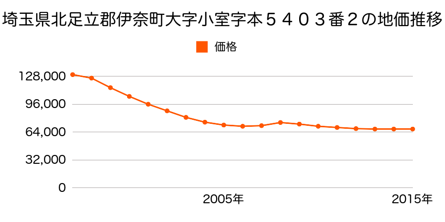 埼玉県北足立郡伊奈町大字小室字田妻６２８１番１４外の地価推移のグラフ