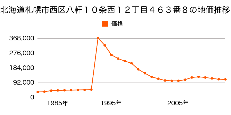 北海道札幌市西区二十四軒３条７丁目１３番の地価推移のグラフ