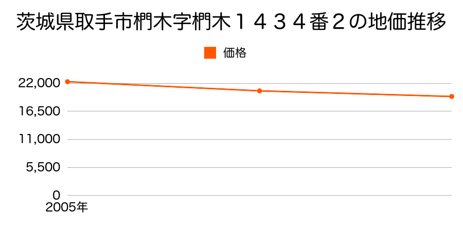 茨城県取手市椚木字椚木１４３４番２の地価推移のグラフ