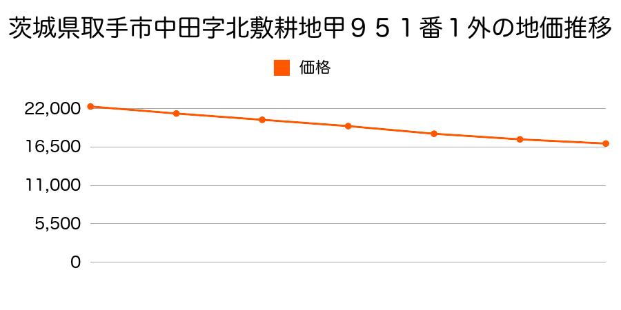 茨城県取手市中田字北敷耕地９５１番１外の地価推移のグラフ