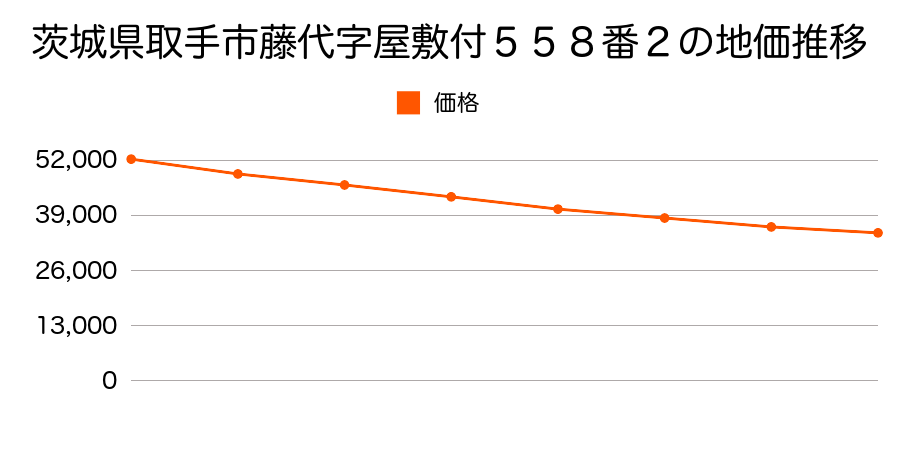 茨城県取手市西２丁目１０８番４４の地価推移のグラフ