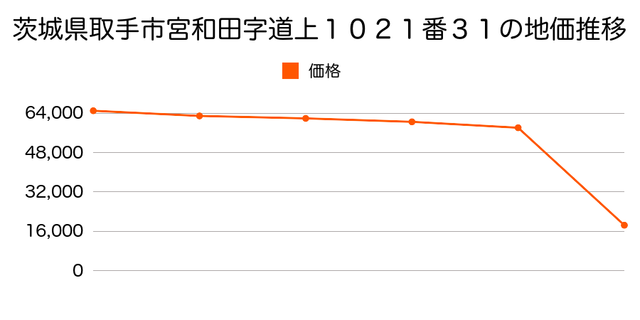 茨城県取手市谷中字本田６５番３４外の地価推移のグラフ