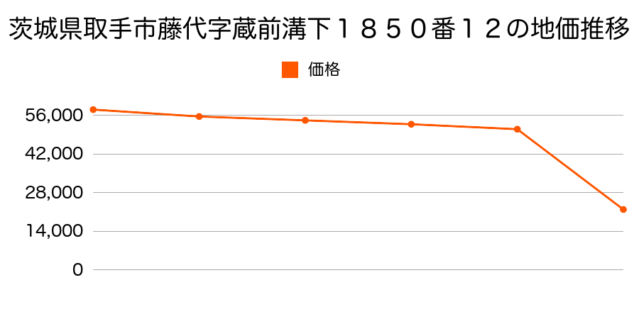 茨城県取手市桑原字三升蒔耕地１０５５番１１の地価推移のグラフ