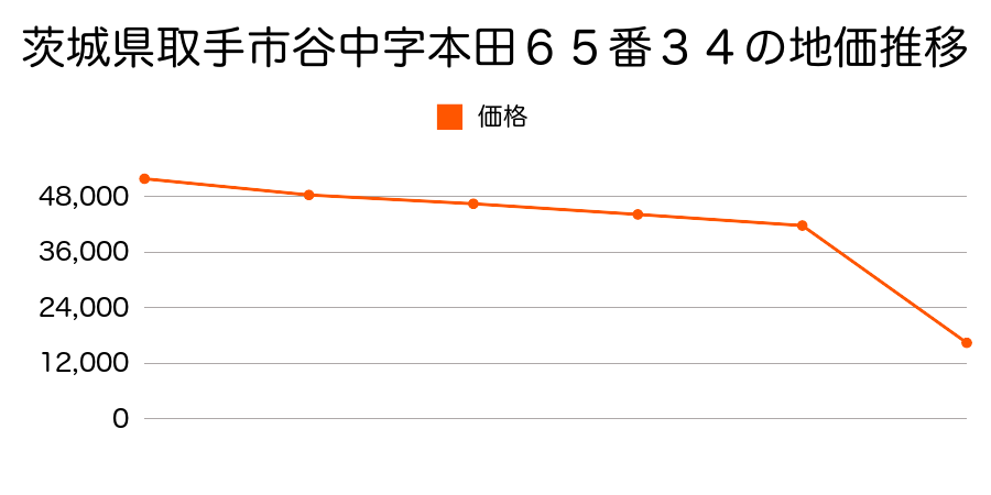 茨城県取手市中田字北敷耕地９４９番２外の地価推移のグラフ