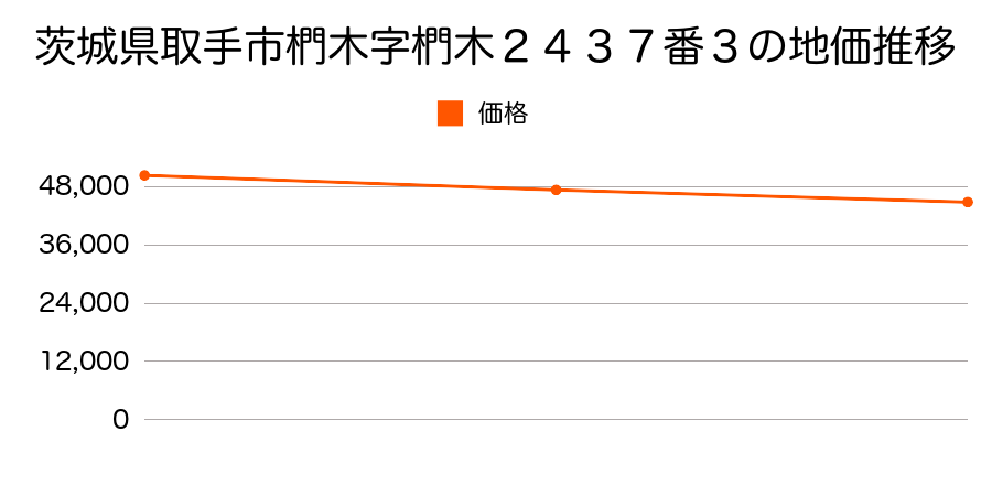 茨城県取手市椚木字椚木２４３７番３の地価推移のグラフ