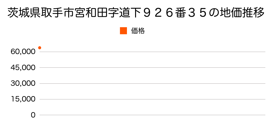 茨城県取手市宮和田字道下９２６番３５の地価推移のグラフ