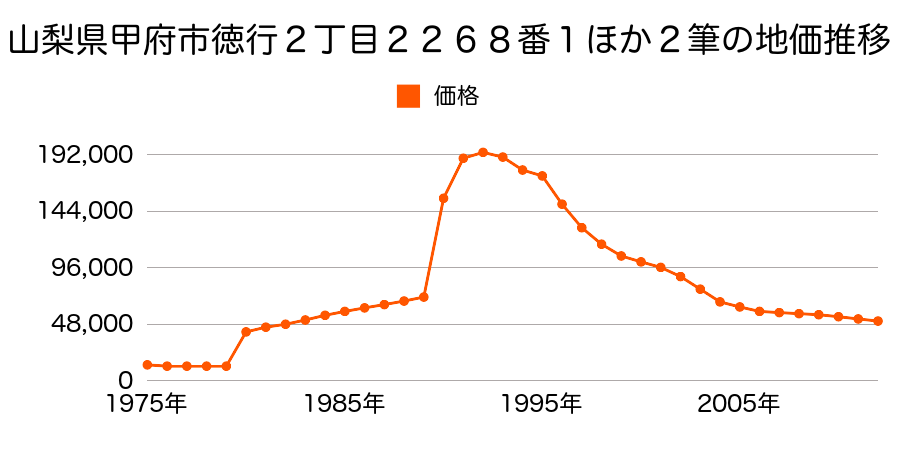 山梨県甲府市徳行２丁目２２６１番２の地価推移のグラフ