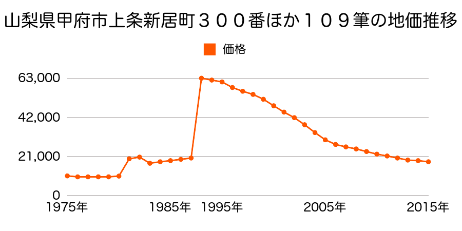 山梨県甲府市大津町字堰間９４１番７外の地価推移のグラフ