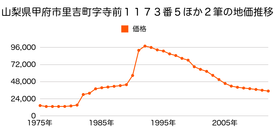 山梨県甲府市国玉町字大橋１３０４番の地価推移のグラフ