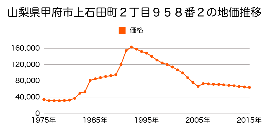 山梨県甲府市寿町１０１５番８の地価推移のグラフ