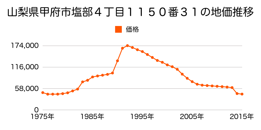 山梨県甲府市西田町５６８番５の地価推移のグラフ